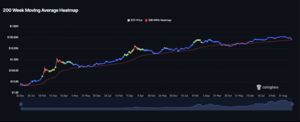 Bitcoin 200-Day Moving Average