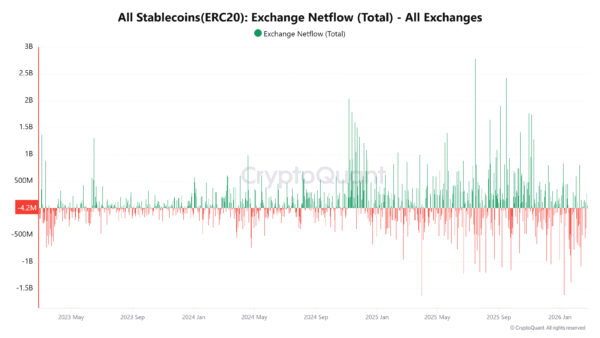 All Stablecoins (ERC20) Exchange Netflow (Total) - All Exchanges