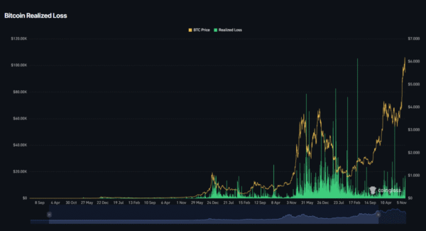 Bitcoin Nears 4-12 months SMA as Capitulation and Accumulation Alerts Align Bitcoin Nears 4-12 months SMA as Capitulation and Accumulation Alerts Align