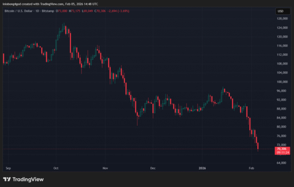 Bitcoin Falls Below $70,000 as ETF Outflows and Risk-Off Sentiment Weigh on Markets