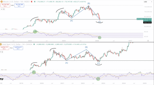 Analyst: Macro Expansion and Fed Rate Cuts Could Drive Bitcoin to New Highs in 2026