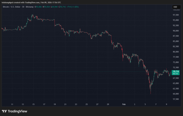 BTC Risks Deeper Correction if $69K–$72K Support Breaks