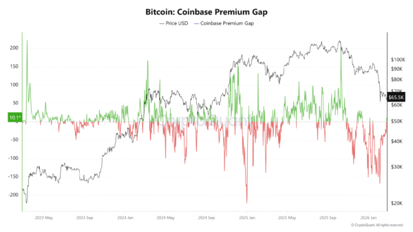 Bitcoin Coinbase Premium Gap