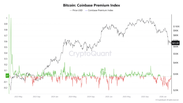 Bitcoin Coinbase Premium Index