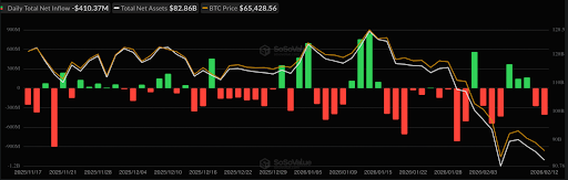 Bitcoin ETFs see $410M outflows as BTC price dips