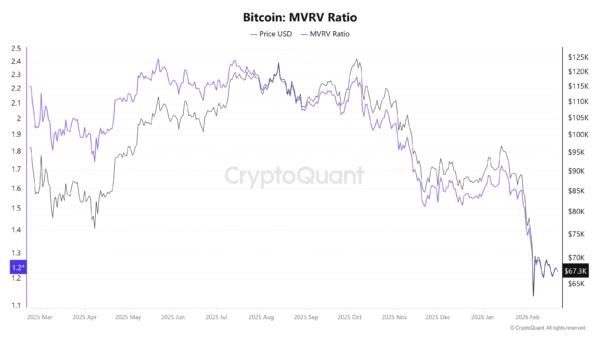 Bitcoin MVRV Ratio