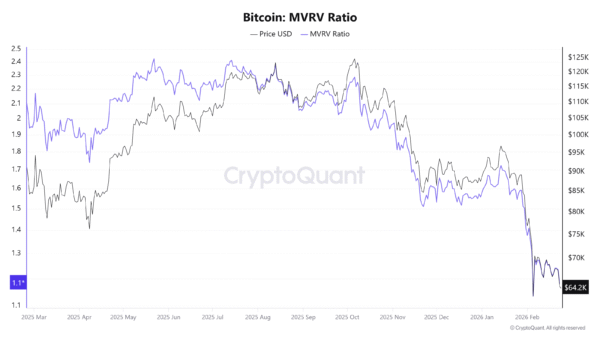 Bitcoin MVRV Ratio