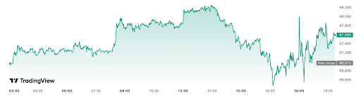 Bitcoin rebounds above $67,700 after Court ruling