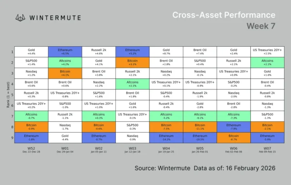 Cross-Asset Performance