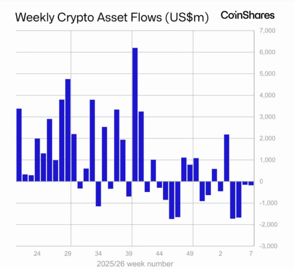 Selling Pressure Persists in Crypto Funds, CoinShares Reports