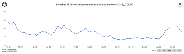 Daily Active Addresses Solana