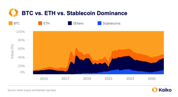 Stablecoin Supply Hits $329B as $10T Monthly Volume Signals On-Chain Revival