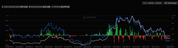 Ethereum ETF Flows