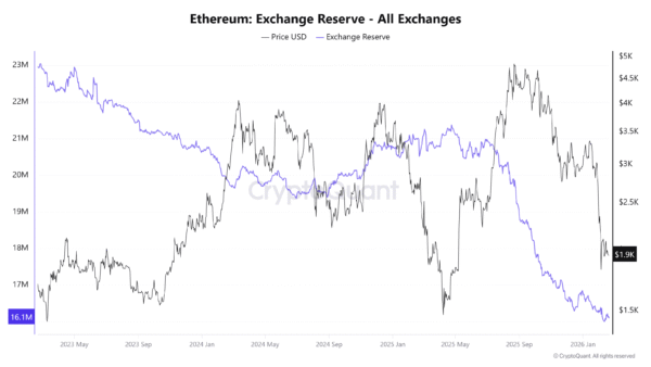 Ethereum Exchange Reserve