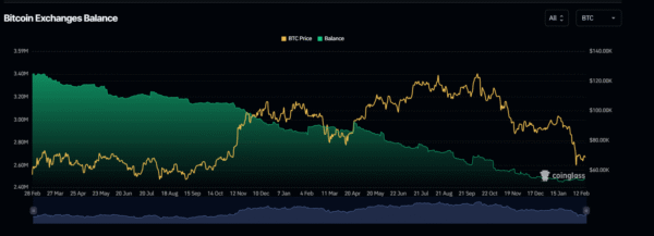 Bitcoin Exchange Balance