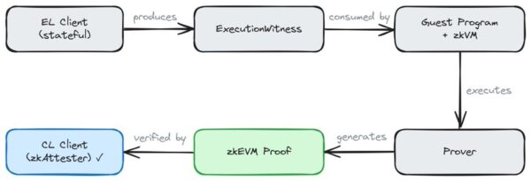 pipeline for getting a proof to an attester