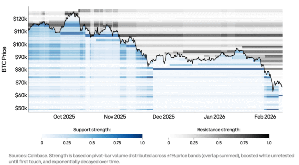 Support at $60K Faces Gamma Pressure as Resistance Builds Near $82K