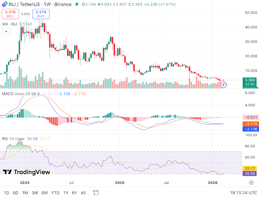 Injective (INJ) at : Reversal Setup or Remaining Breakdown? Injective (INJ) at : Reversal Setup or Remaining Breakdown?