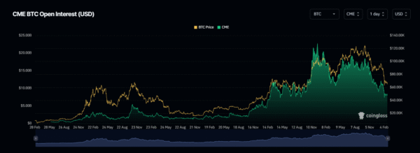 CME BTC Open Interest (USD)