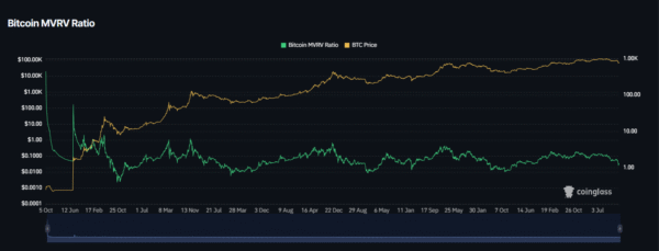 Bitcoin MVRV