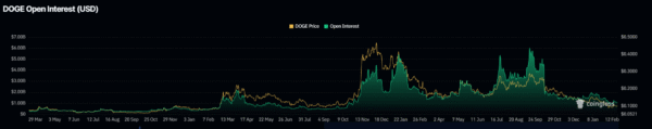 Dogecoin Open Interest