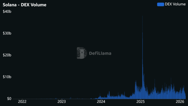 Solana DEX Volume
