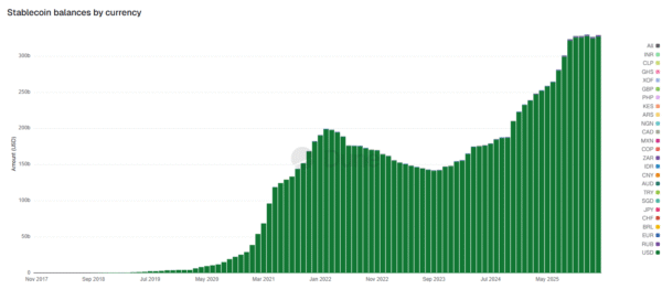 Stablecoin Balances by Currency