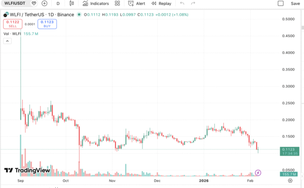 Trump-Linked Crypto Project Swaps $5M in WBTC via DeFi Protocols