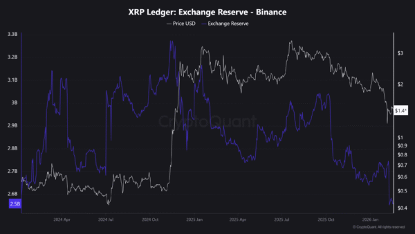 Whale Transfers Spark M Promote-Aspect Threat as XRP Sees 31M Influx to Binance Whale Transfers Spark M Promote-Aspect Threat as XRP Sees 31M Influx to Binance