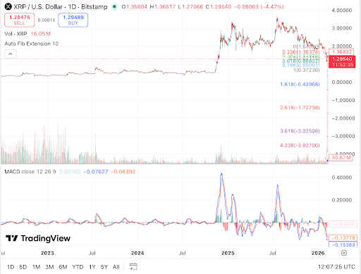 XRP Price Prediction: Key $1.30–$1.05 Fib Zone Decides Next Move