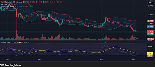 XRP price action approaches the lower Bollinger Band
