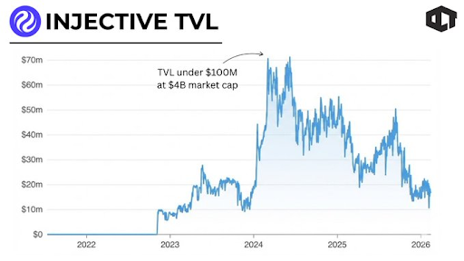 Injective Dropped 90%: 4 Warning Alerts the Market Missed Injective Dropped 90%: 4 Warning Alerts the Market Missed
