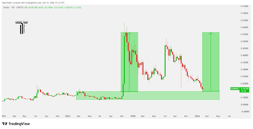 XLM shows a strong reaction from a major weekly demand zone
