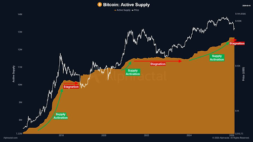 Why Bitcoin Is Lagging as Markets Reprice Dormant Provide Threat Why Bitcoin Is Lagging as Markets Reprice Dormant Provide Threat