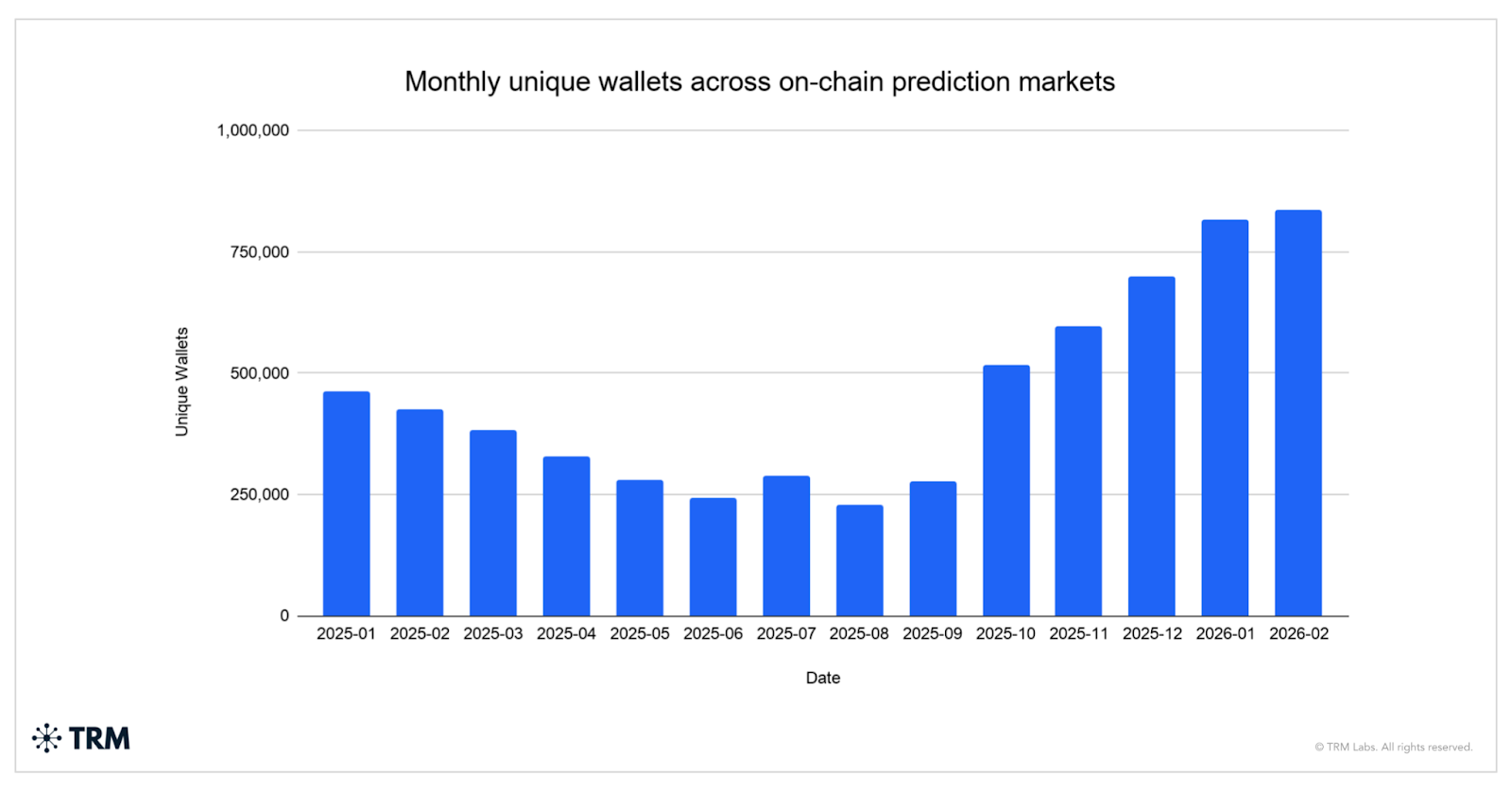 Report: Prediction Markets Hit $20B as Geopolitical Bets Surge
