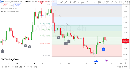 ADA tests resistance after bounce, bearish trend remains intact.