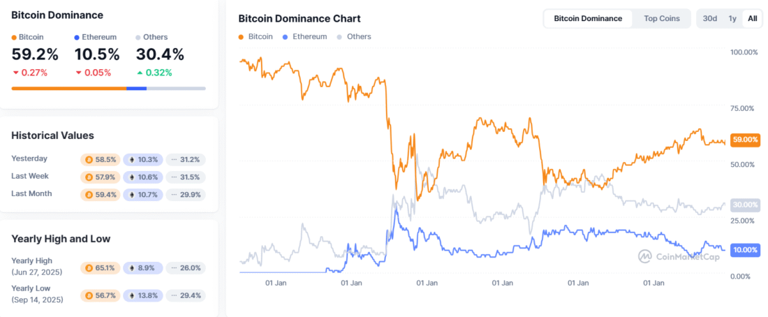 Bitcoin Dominance