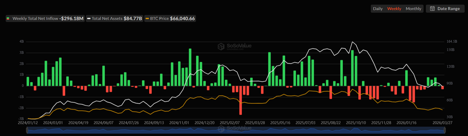 Bitcoin ETF Weekly Flows