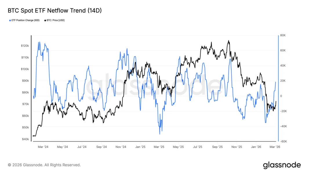 14-day netflow trend for Bitcoin ETFs