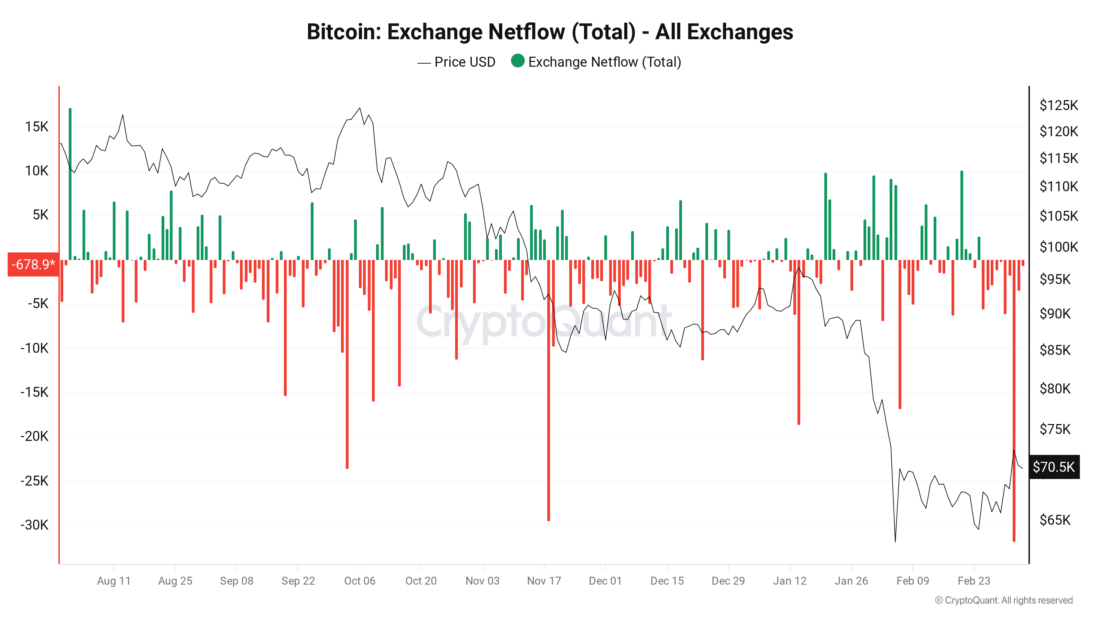 Total Bitcoin Exchange Flow