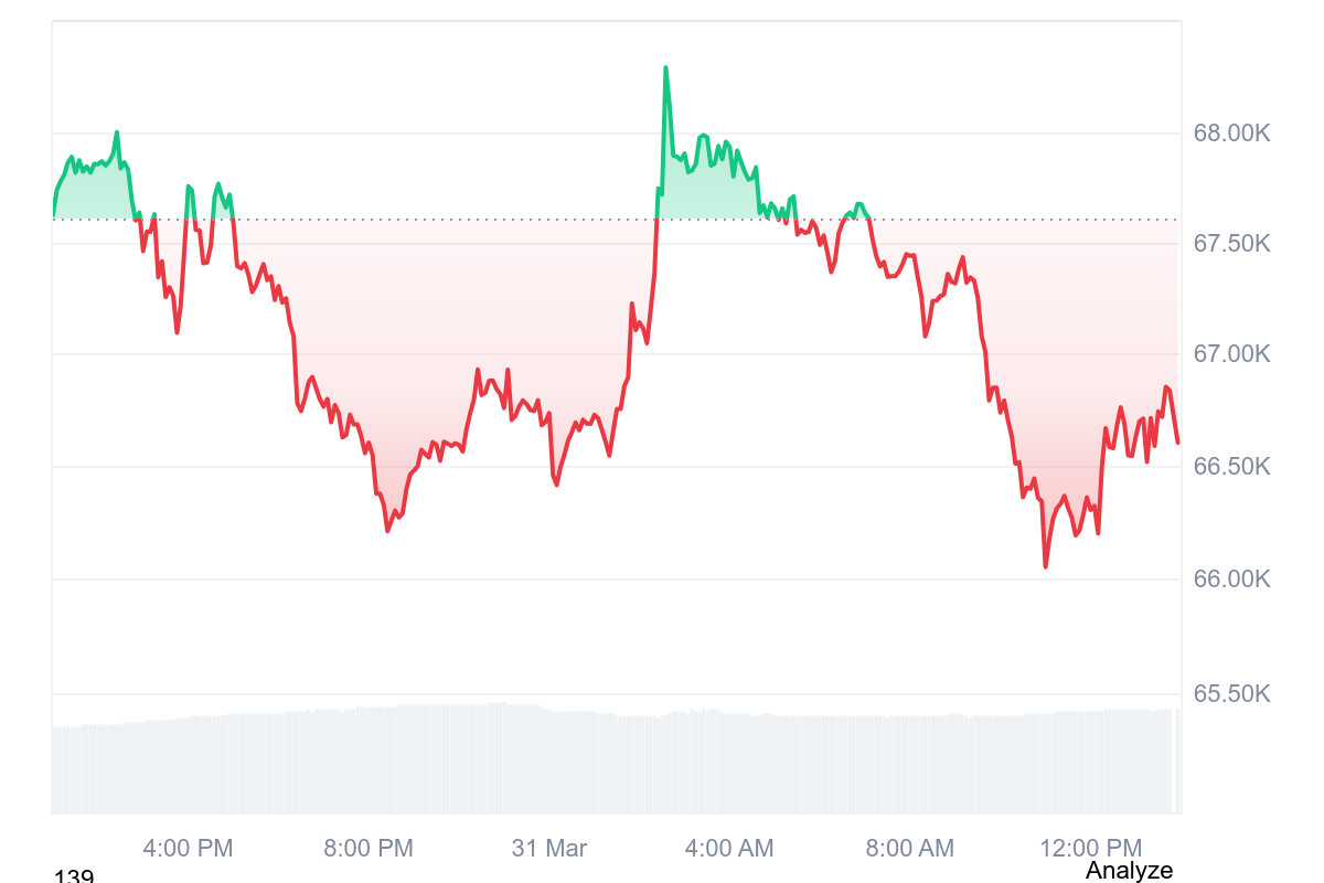 Bitcoin Price Performance