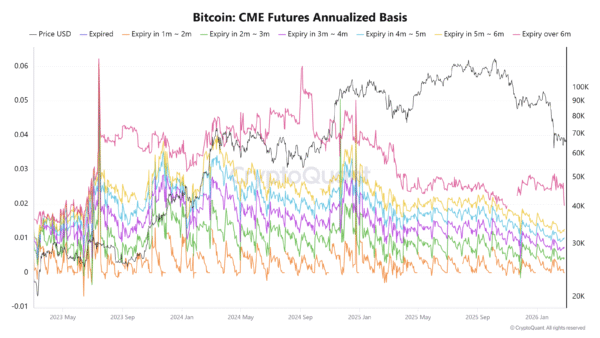 Bitcoin CME Futures Annualized Basis 