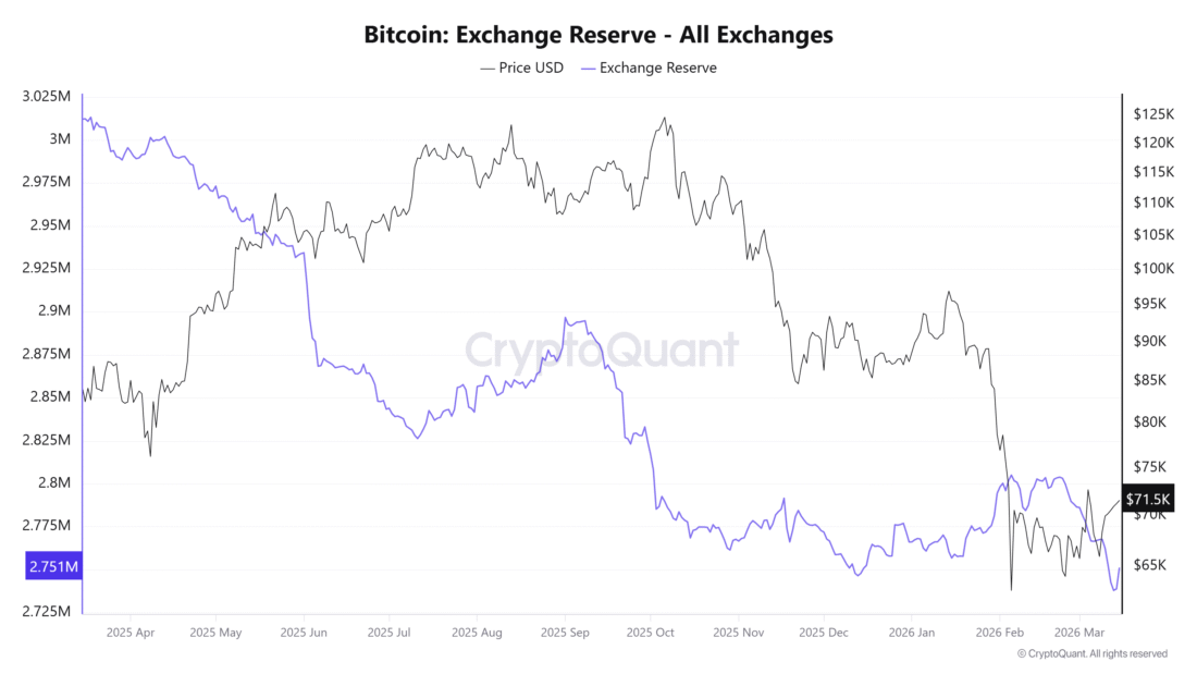 Bitcoin Exchange Reserve