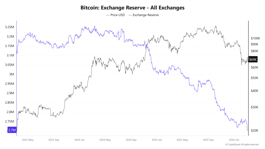 Bitcoin Exchange Reserve