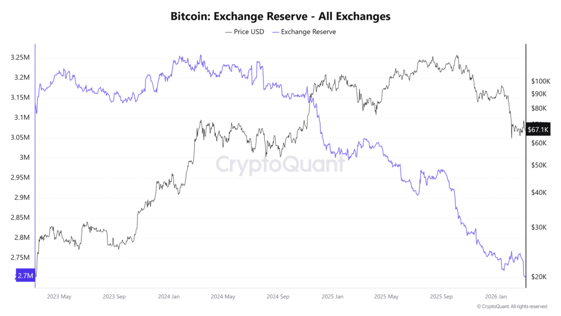 Bitcoin Exchange Reserve 