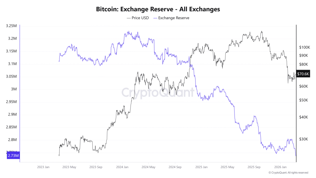 Bitcoin Exchange Reserve