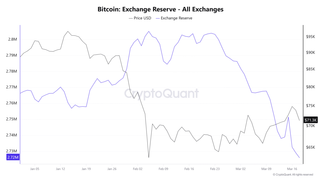 Bitcoin Exchange Reserve