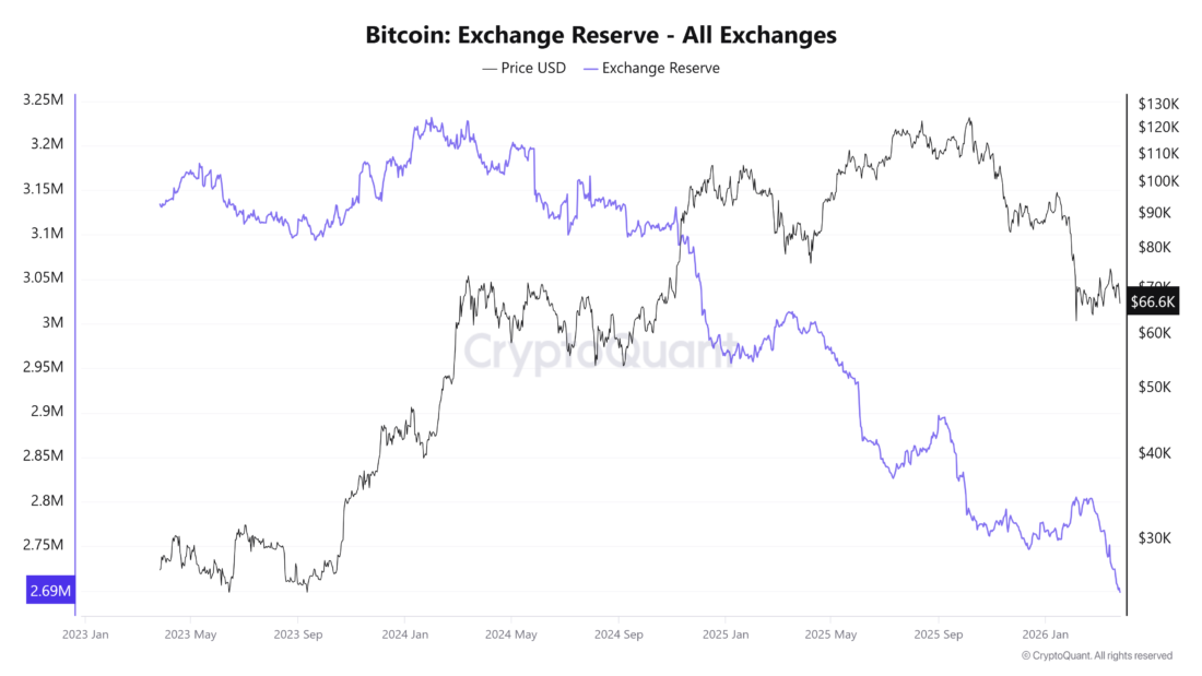 Bitcoin Exchange Reserve