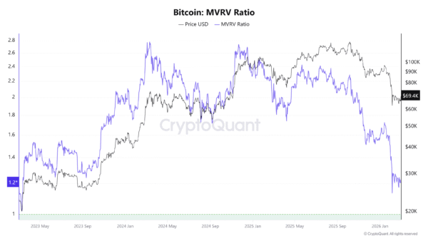 بیت کوین با 47% کاهش 'مرده' است؟ تاریخ خلاف آن را نشان می‌دهد