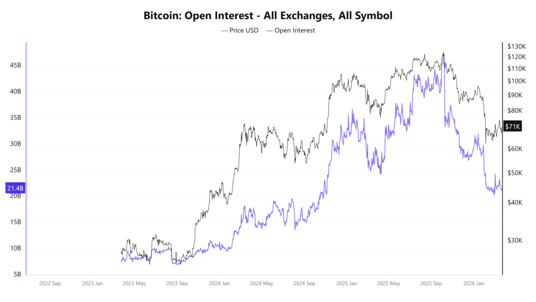 Bitcoin Open Interest 